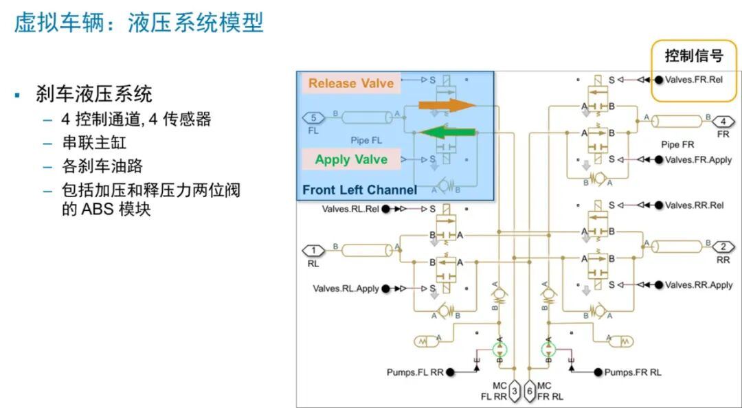 Virtual Development of Intelligent Chassis Based on MATLAB Platform