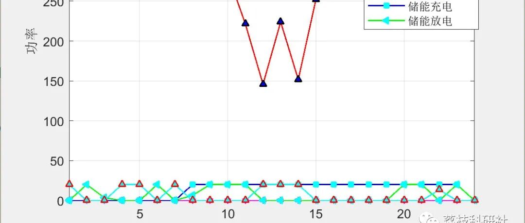 Two-Stage Optimal Scheduling Model for Distribution Networks with Distributed Generation