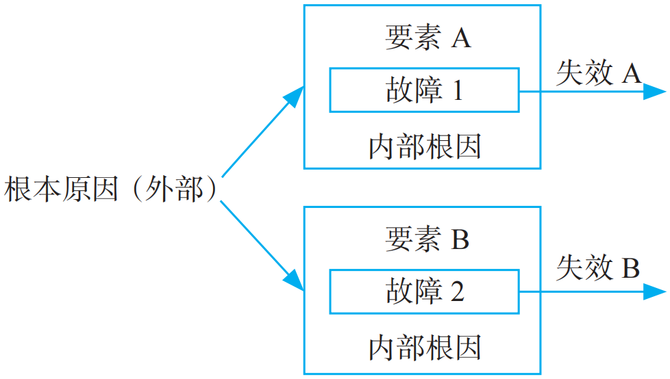 Design of Functional Safety Architecture for Chips