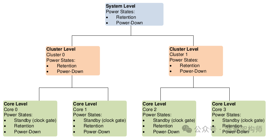ARMv9/v8 Power State Management Mechanism (PSCI Coordination Mechanism)