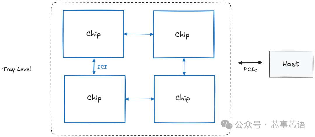Analysis of TPU Internal Architecture: From Chip Design to Large-Scale Clusters