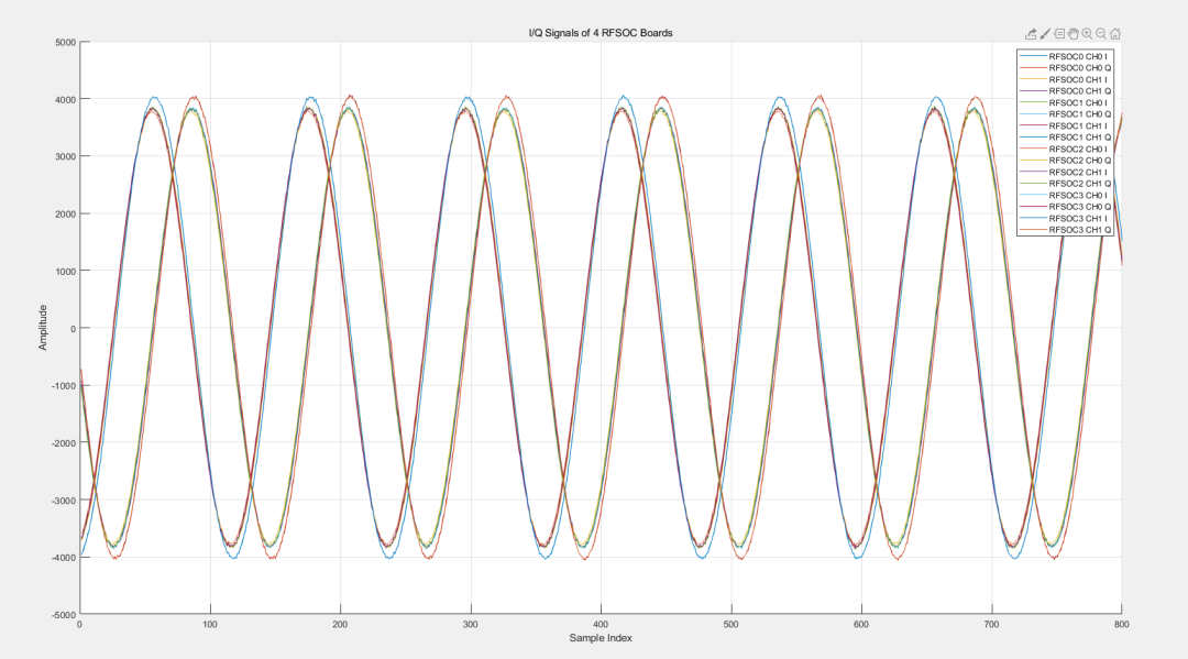 RFSoC Multi-Board Synchronization | 4 T510 Boards with 32 Channels Synchronized