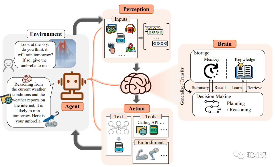 Comprehensive Research on AI Agent Development and Applications: Principles, Development, Applications, and Challenges