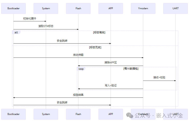 Comprehensive Analysis of STM32 Bootloader Development: From Design to Implementation (Includes Key Code)