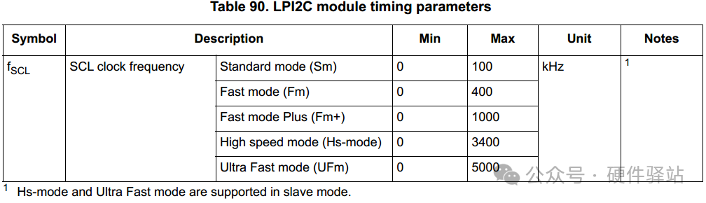 What Happens When the Minimum Value of I2C Pull-Up Resistors Exceeds the Maximum Value?