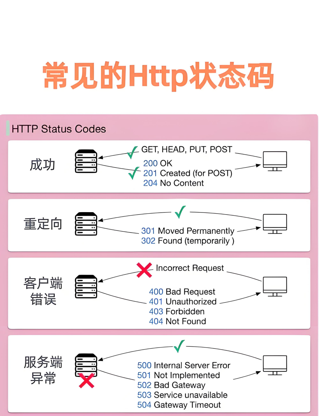Comprehensive Guide to HTTP Status Codes: Master These 15 Codes from 100 to 599!