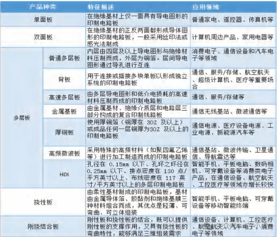 Overview of the Domestic PCB Industry