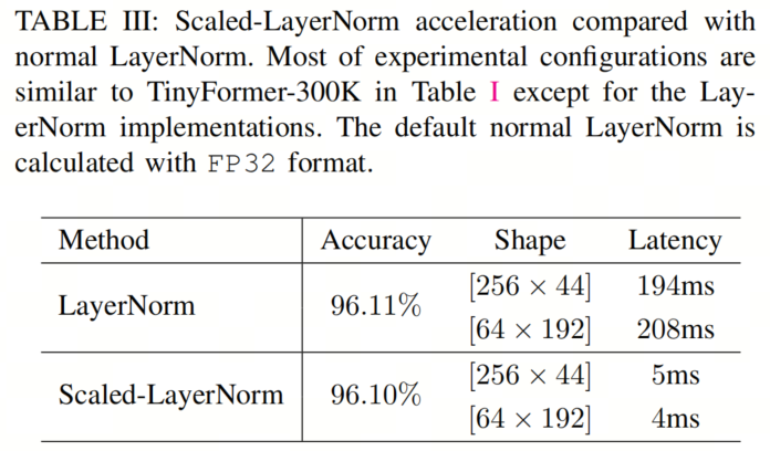TinyFormer: A 300KB Model Surpassing MobileNetv2, Achieving 50x Speedup with LayerNorm!