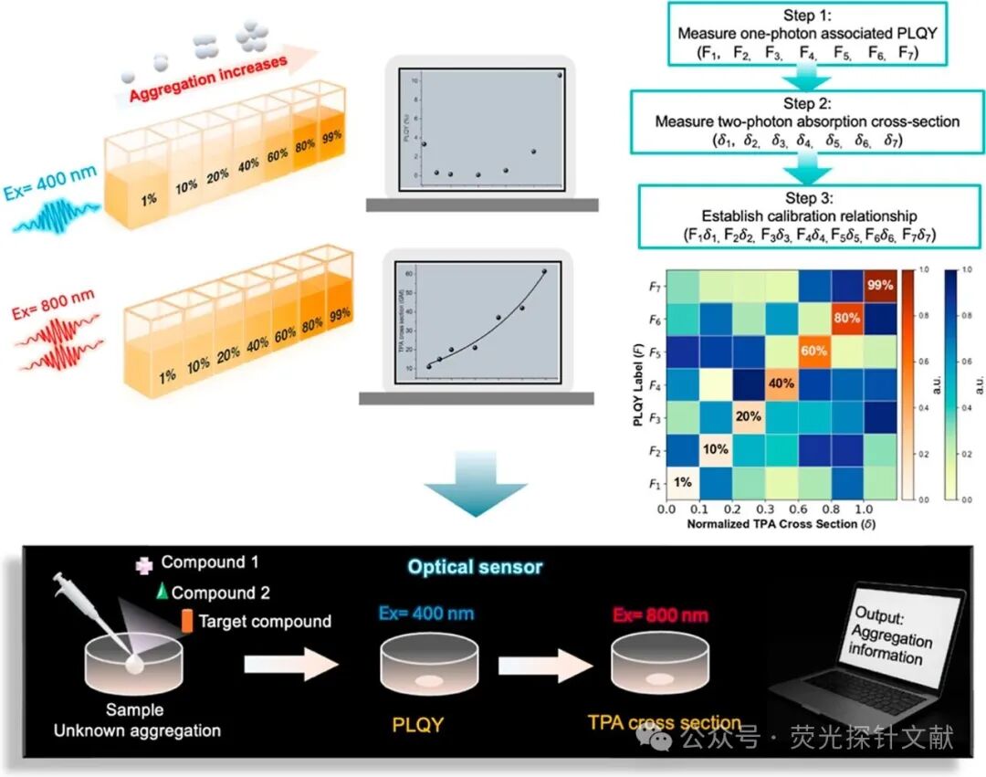 Sensitivity Enhancement of Aggregation-Induced Emission Nonlinear Optical Signals