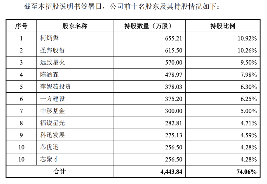 Power Struggle in Chip IPO: Founders Ousted!