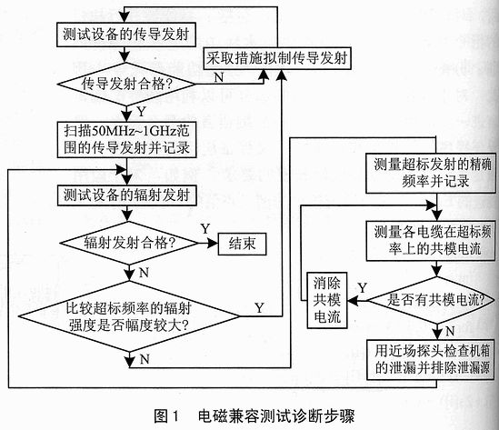 How to Easily Handle EMC Testing for Microcontroller Systems?