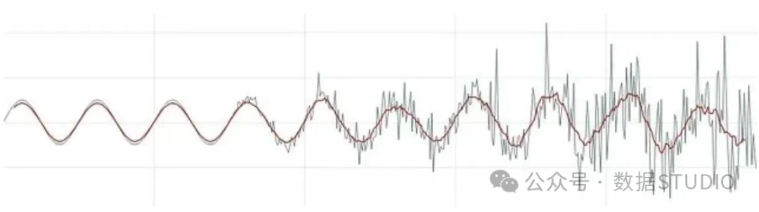 Mainstream Smoothing Techniques for Time Series in Python