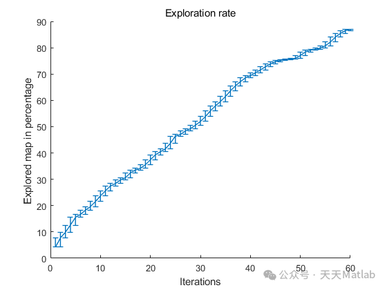 Multi-Robot Exploration Based on Multi-Objective Grey Wolf Optimizer with Matlab Code