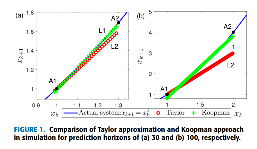 Data-Driven Koopman Operator Linearization of Recurrent Neural Network Models for Predictive Control in Nano-Positioning Systems