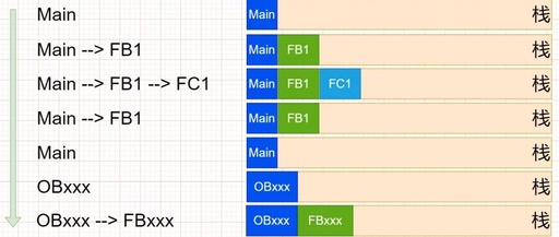 Understanding the Differences Between Static and Temp Variables in PLCs