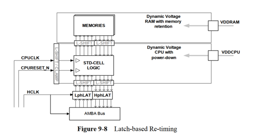 Low Power Design Methods - Considerations for Frequency and Voltage Scaling