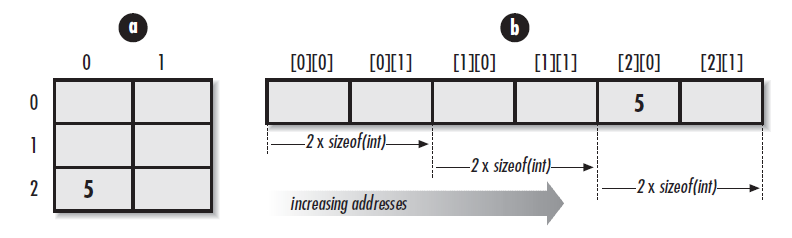 Illustration of C Language Pointer Variables