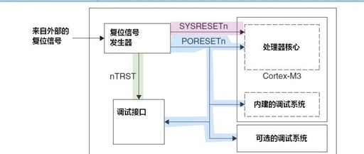 The Complete Process from Powering Up to Running an MCU