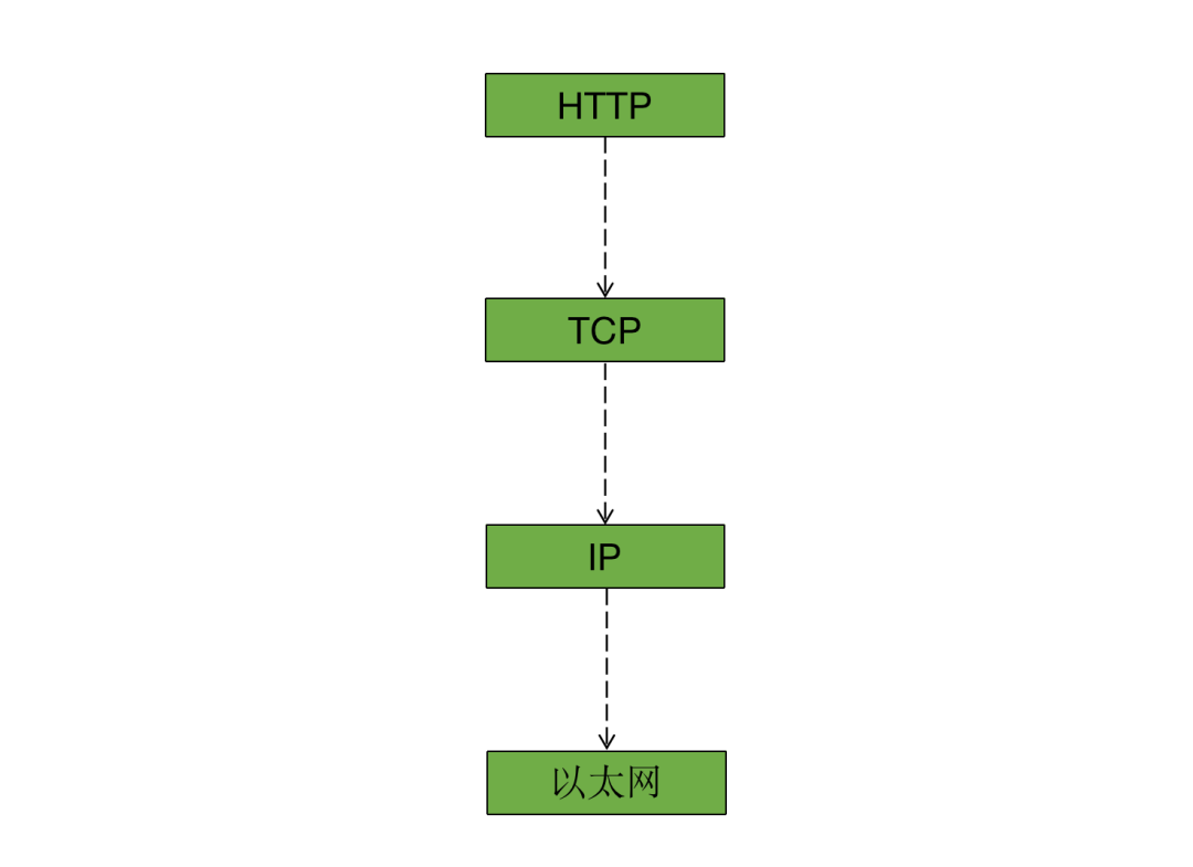 Architecture Design of HTTP and Optimization Techniques