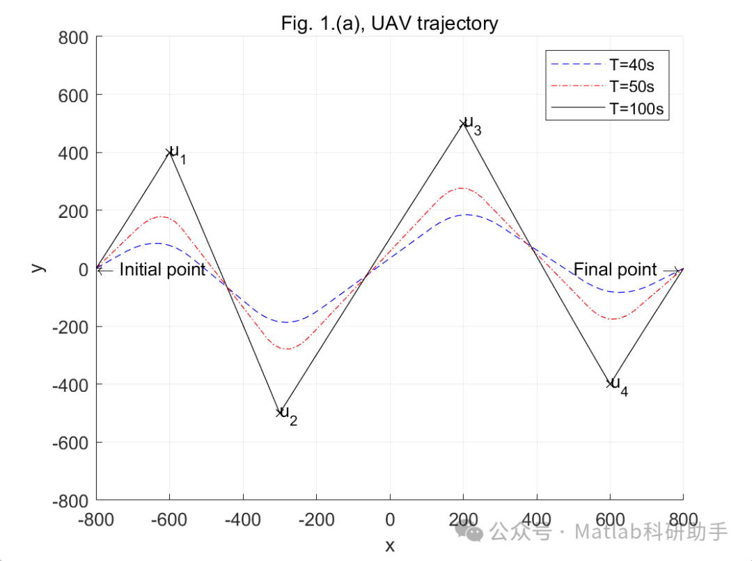 Energy-Efficient Data Collection in Wireless Sensor Networks Enabled by Drones with Matlab Code
