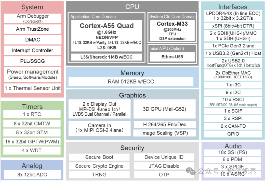 Renesas Launches RZ/G3E Processor, First to Integrate Arm NPU Core