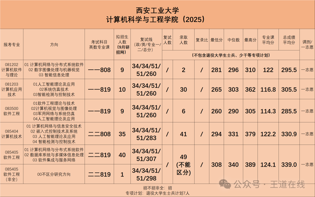 Analysis of the 2025 Computer Graduate Entrance Examination at Xi'an University of Technology