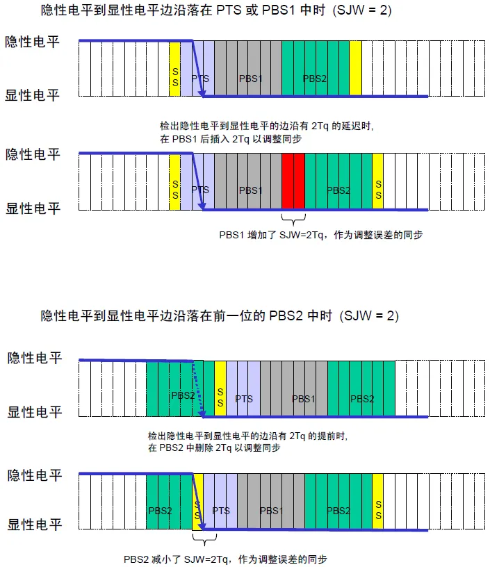 Differences Between CAN and CANFD Communication Protocols