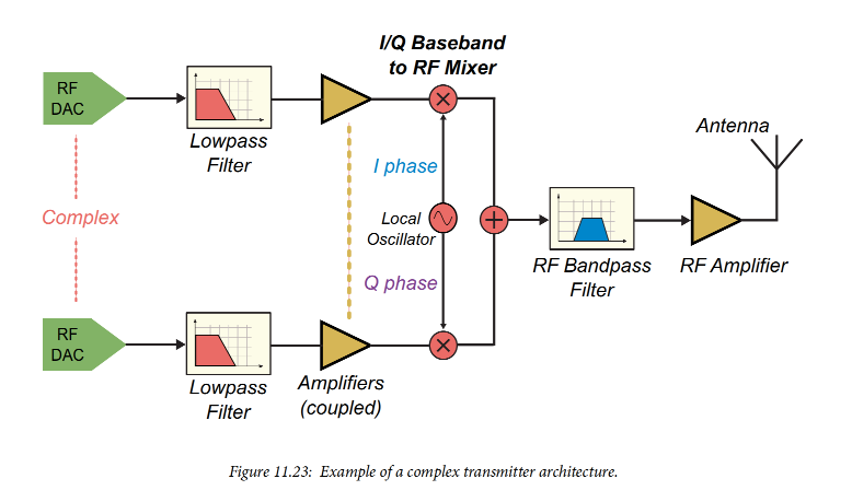 RF Data Converters: Digital to Analog (5) RF-DAC Working Principles