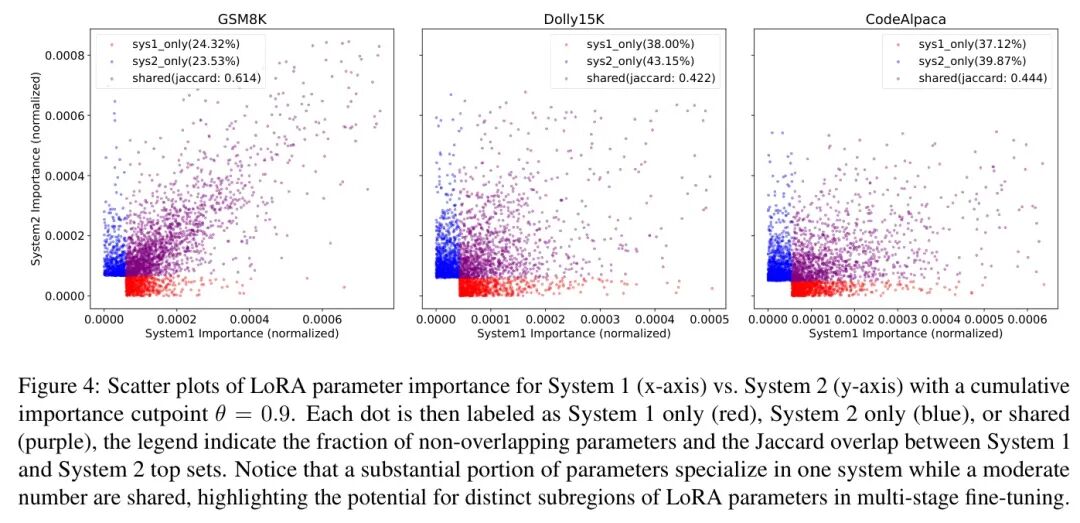 LoRA-PAR Partitioned Training Achieves Half Parameter Usage and SOTA Performance Improvement!