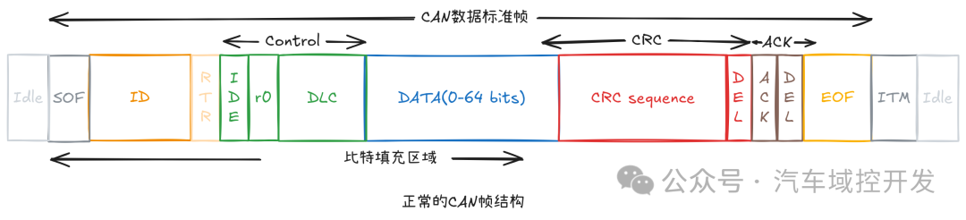 Understanding Automotive CAN Protocol Errors