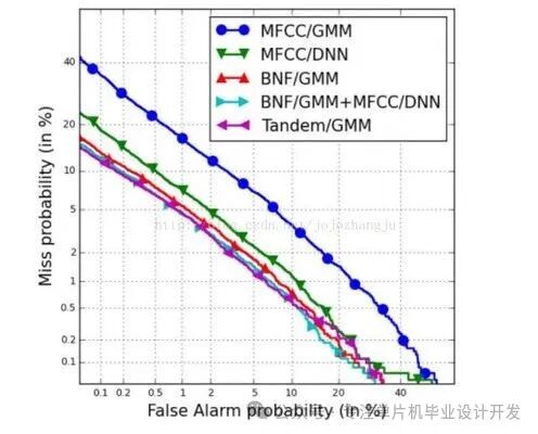 Design and Development of a Voiceprint Recognition System Based on Embedded Systems and Deep Learning