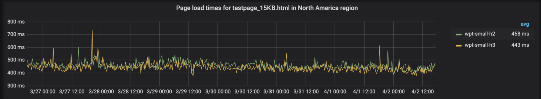 Performance Comparison Between HTTP/3 and HTTP/2