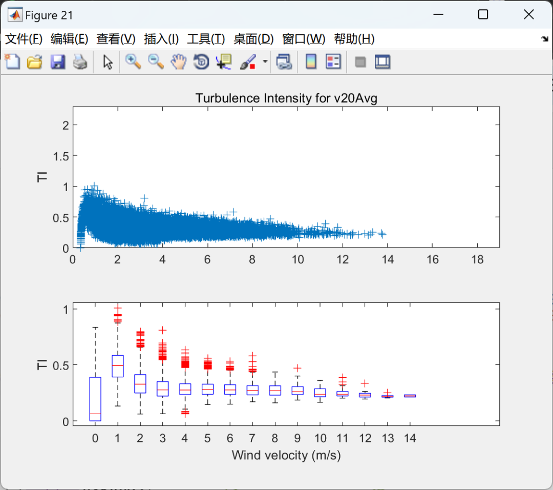 MATLAB | Wind Energy Resource Assessment Data Analysis | Importing, Processing, and Explaining Historical Wind Data from Meteorological Towers