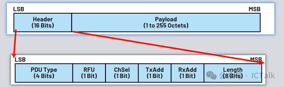 An Overview of the BLE Protocol Stack (Part II)