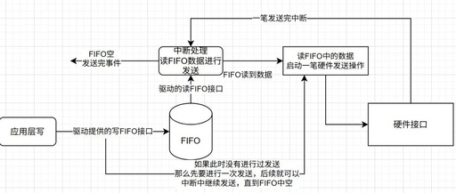A Common Driver Design Pattern in Embedded Development and Bug Case Sharing