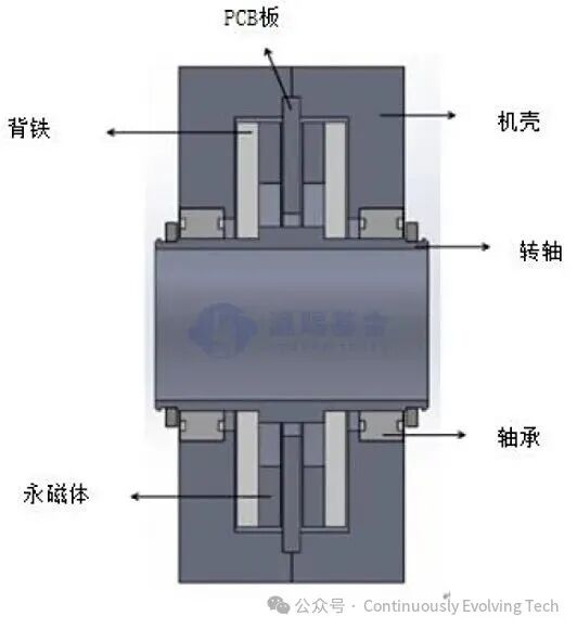 Industry Analysis: Axial Flux Motors