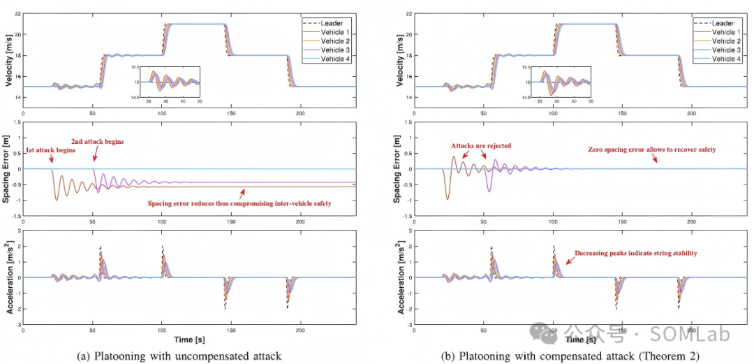 Review of SOMLab Research Achievements | Decoupling-Based Resilient Control of Vehicle Platoons Under False Data Injection Attacks