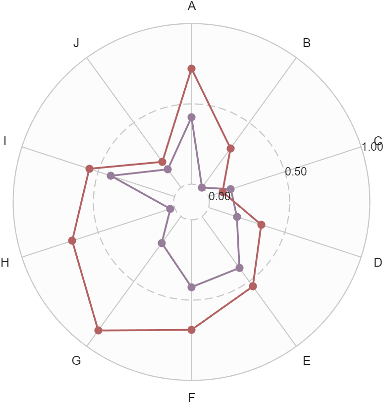 MATLAB | Reproducing Plots (Part 23) | Radar Chart Similar to Nature
