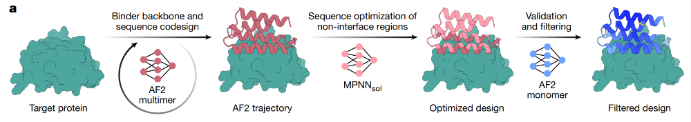 Nature | Open-source and Automated De Novo Protein Binder Design Process