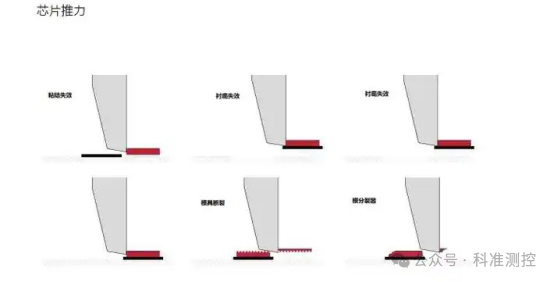 Detailed Explanation of Semiconductor Chip Bonding Strength Testing Standards and Methods (Tensile/Push/Shear Forces)