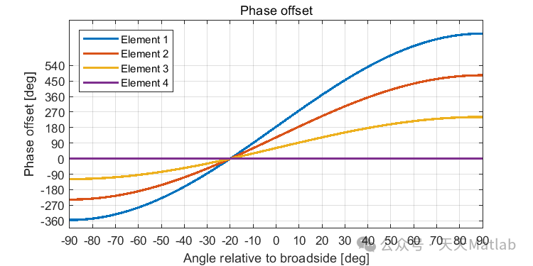 Array Antennas for Satellite Communication Based on MATLAB