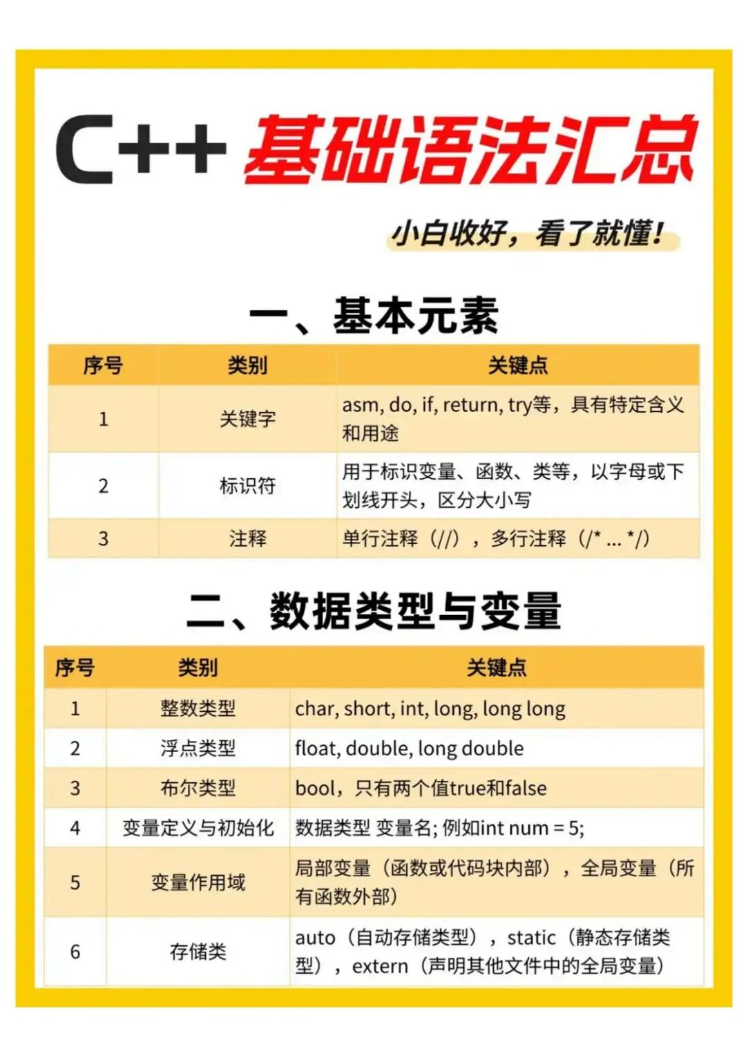 Summary of Basic C++ Syntax