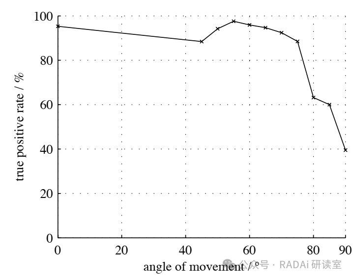 Research on Pedestrian Recognition Based on Automotive Radar Sensors