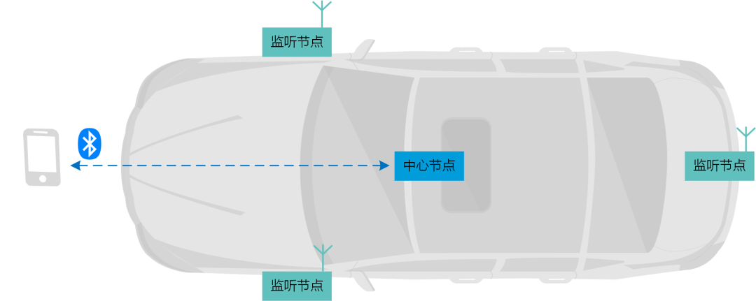 Solution | KW47 BLE Single Point CS + Multi-Node Listening Digital Key Solution for Automobiles