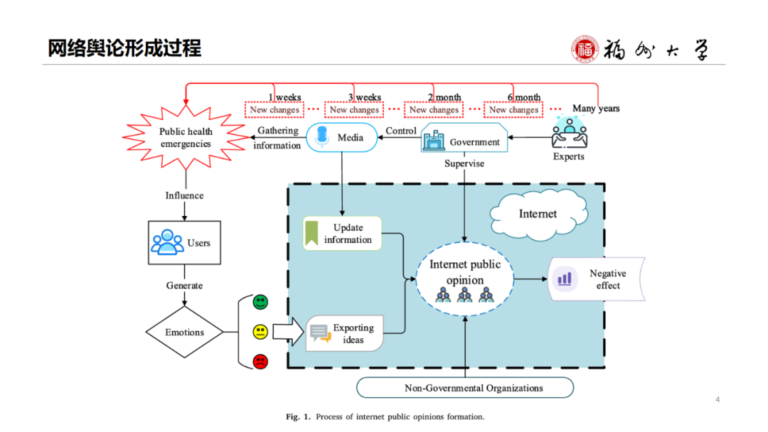 Disaster Assessment and EM | Multi-stage Internet Public Opinion Risk Grading