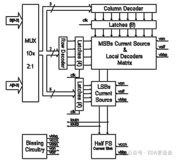 Super PCell: Current Steering DAC