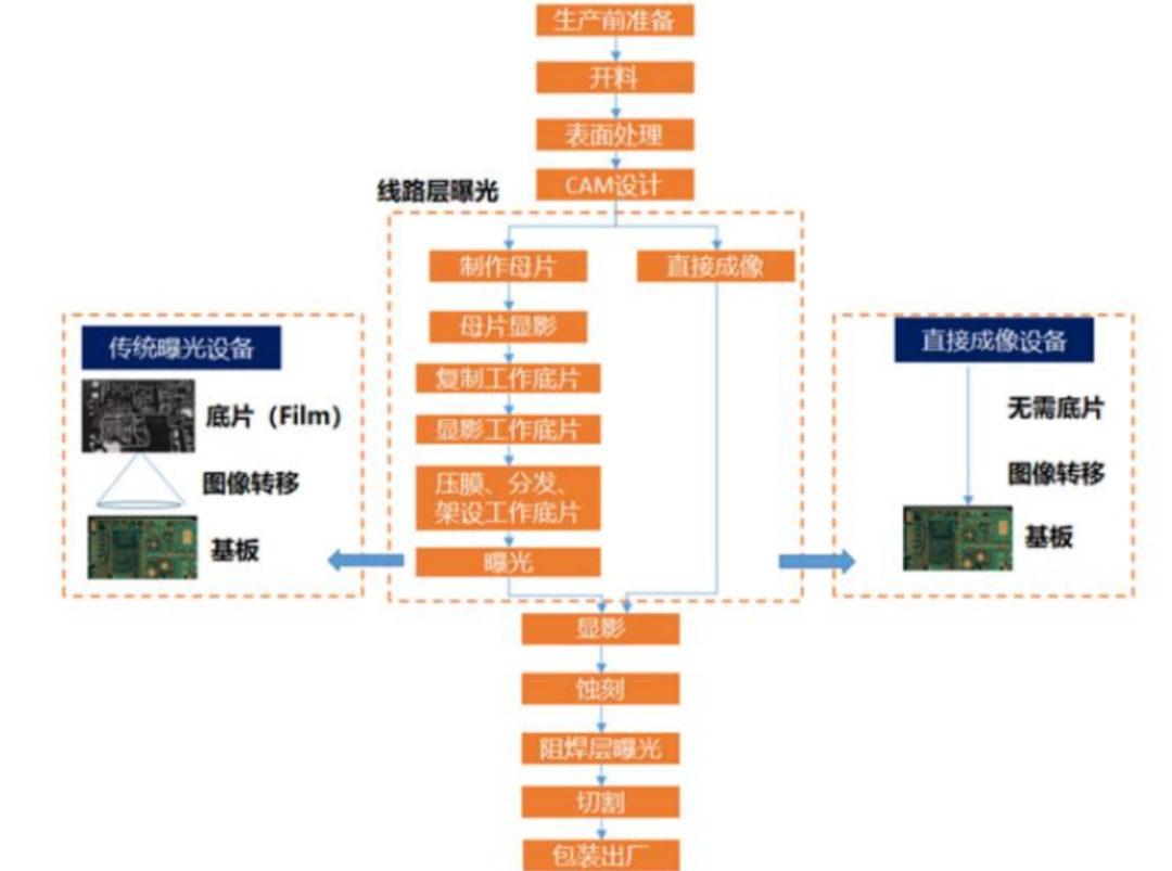 Comprehensive Analysis of the PCB Equipment Industry (AI Servers, High Layer Boards, HDI Boards, Drilling Equipment, Exposure Equipment)