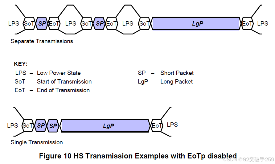 Technical Insights | Introduction to MIPI DSI Protocol Packets