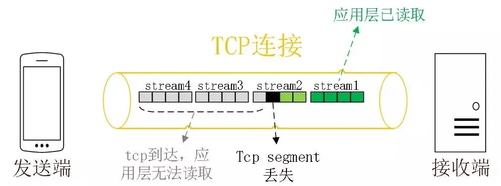 TCP Has Been Abandoned by HTTP/3!