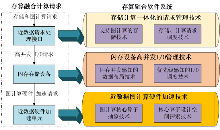 Release of Results: Integrated Memory-Compute Graph Computing Platform Based on Flash Memory and FPGA